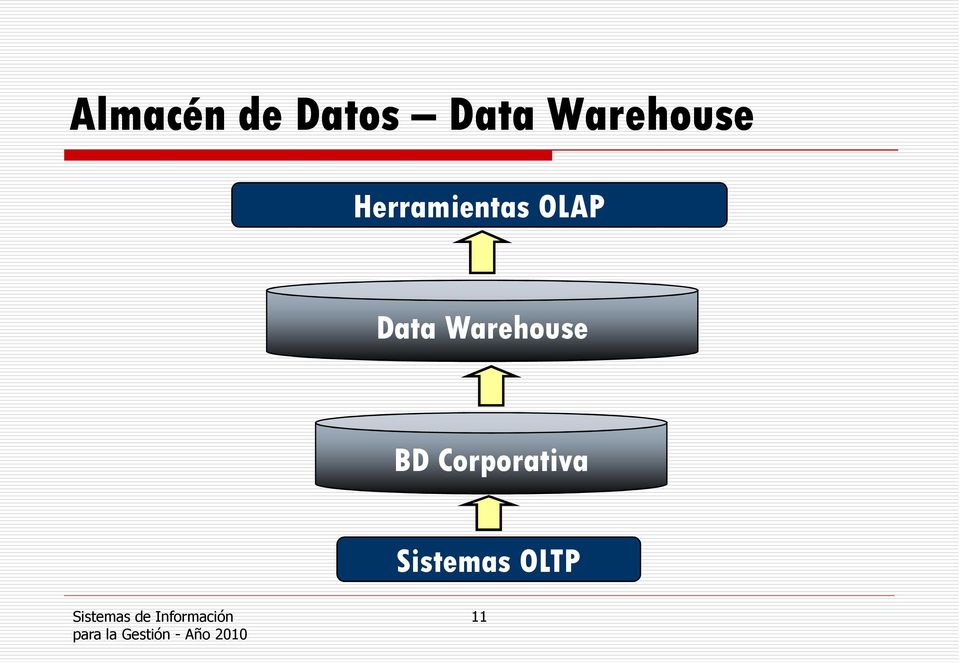 OLAP Data Warehouse BD