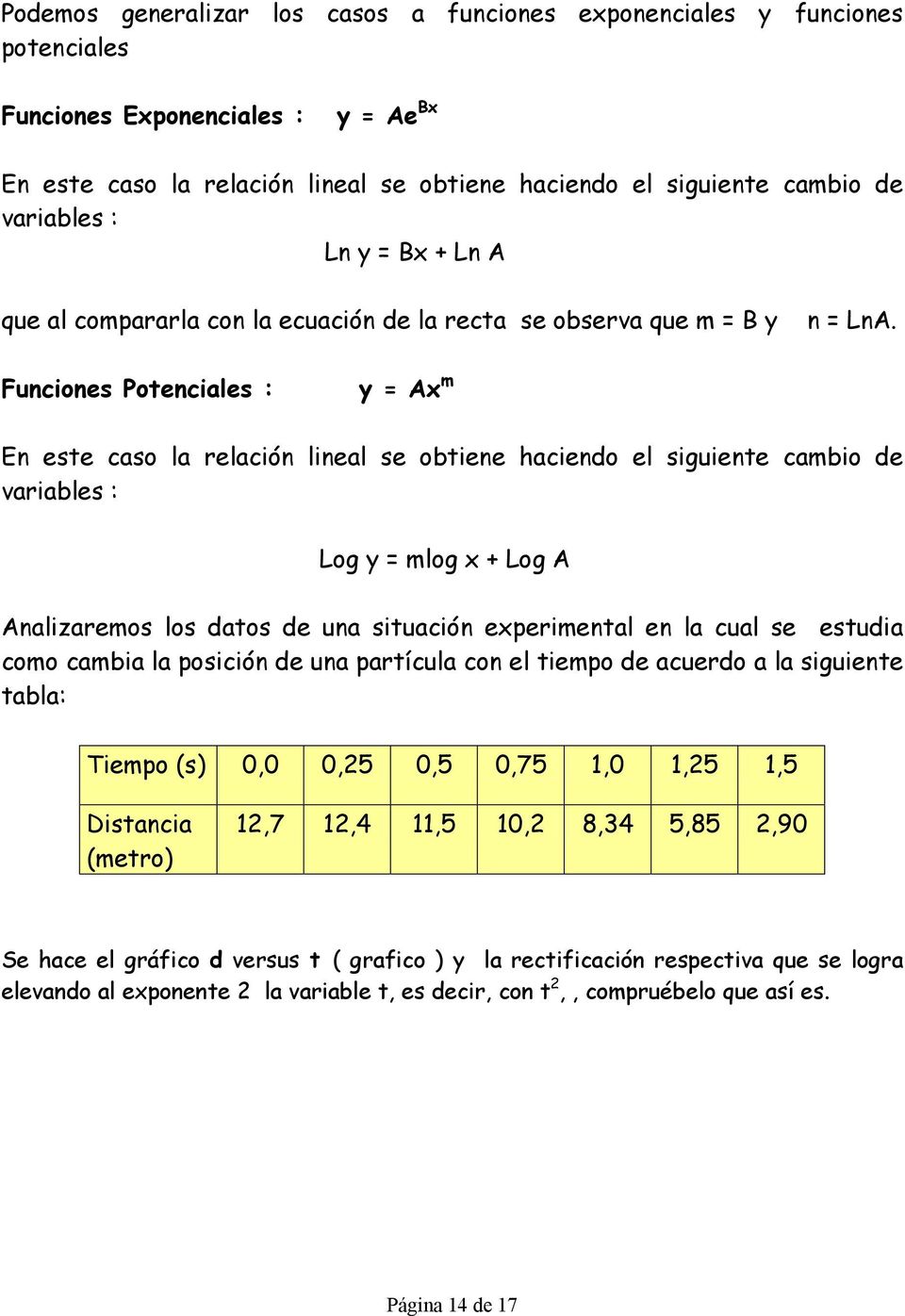 Funciones Potenciales : y = Ax m En este caso la relación lineal se obtiene haciendo el siguiente cambio de variables : Log y = mlog x + Log A Analizaremos los datos de una situación experimental en