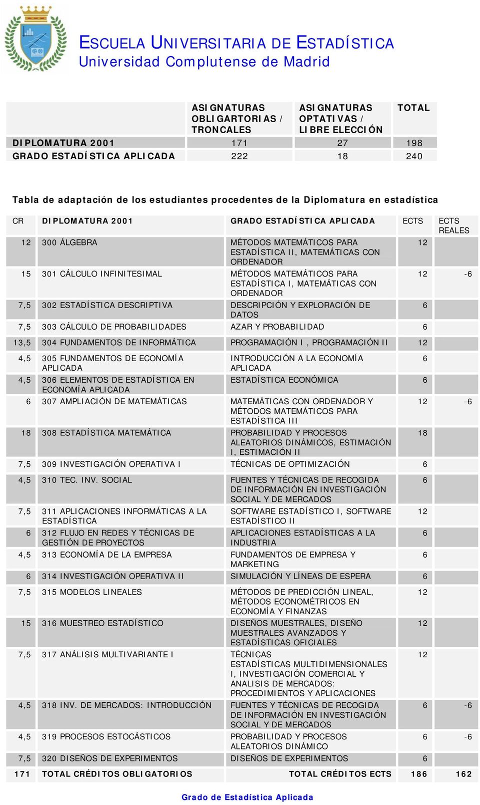 INFINITESIMAL MÉTODOS MATEMÁTICOS PARA ESTADÍSTICA I, MATEMÁTICAS CON ORDENADOR 7,5 302 ESTADÍSTICA DESCRIPTIVA DESCRIPCIÓN Y EXPLORACIÓN DE DATOS 7,5 303 CÁLCULO DE PROBABILIDADES AZAR Y