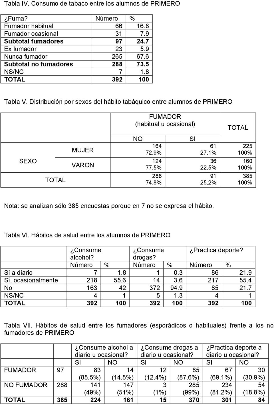 Distribución por sexos del hábito tabáquico entre alumnos de PRIMERO FUMADOR (habitual u ocasional) TOTAL SEXO TOTAL MUJER VARON NO 164 72.9% 124 77.5% 288 74.8% SI 61 27.1% 36 22.5% 91 25.
