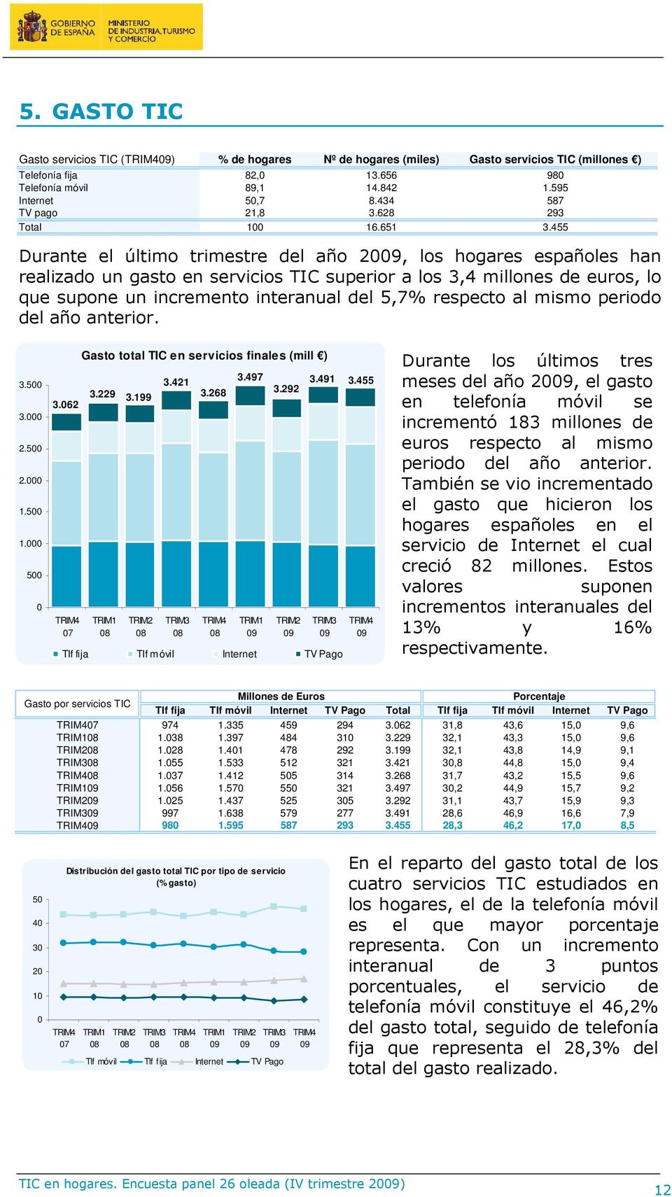 455 Durante el último trimestre del año 2, los hogares españoles han realizado un gasto en servicios TIC superior a los 3,4 millones de euros, lo que supone un incremento interanual del 5,7% respecto