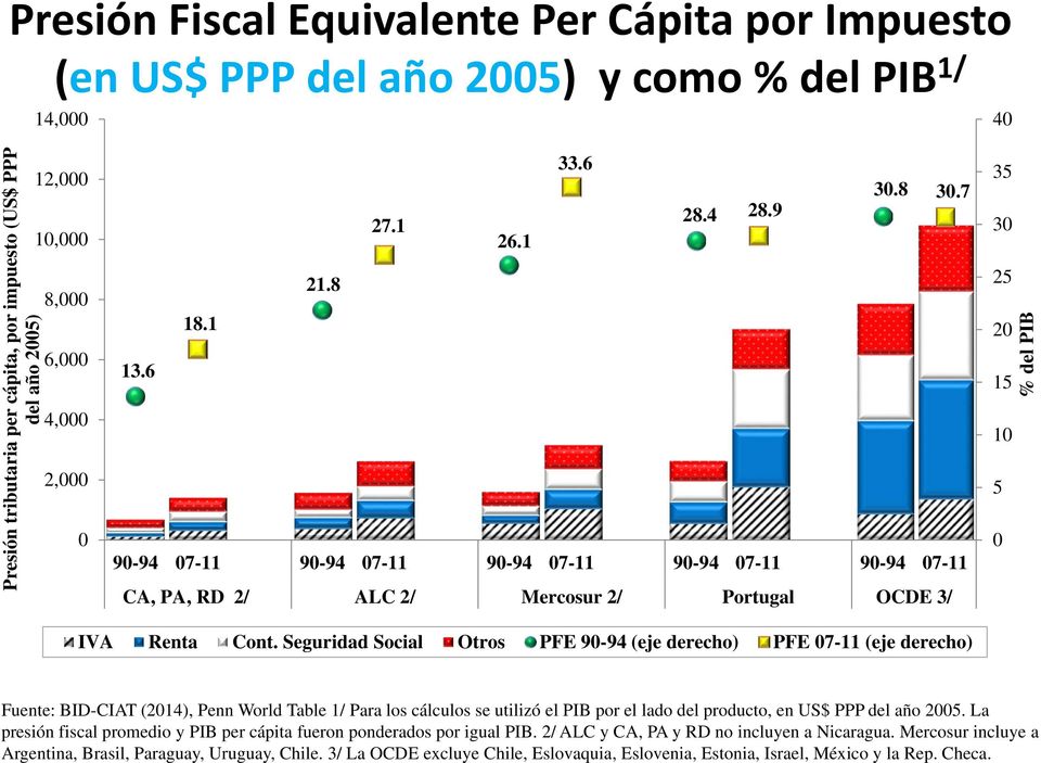 6 90-94 07-11 90-94 07-11 90-94 07-11 90-94 07-11 90-94 07-11 CA, PA, RD 2/ ALC 2/ Mercosur 2/ Portugal OCDE 3/ 35 30 25 20 15 10 5 0 % del PIB IVA Renta Cont.