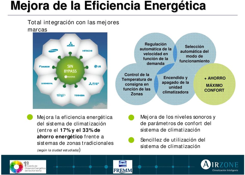 MÁXIMO CONFORT Mejora la eficiencia energética del sistema de climatización (entre el 17% y el 33% de ahorro energético frente a sistemas de zonas