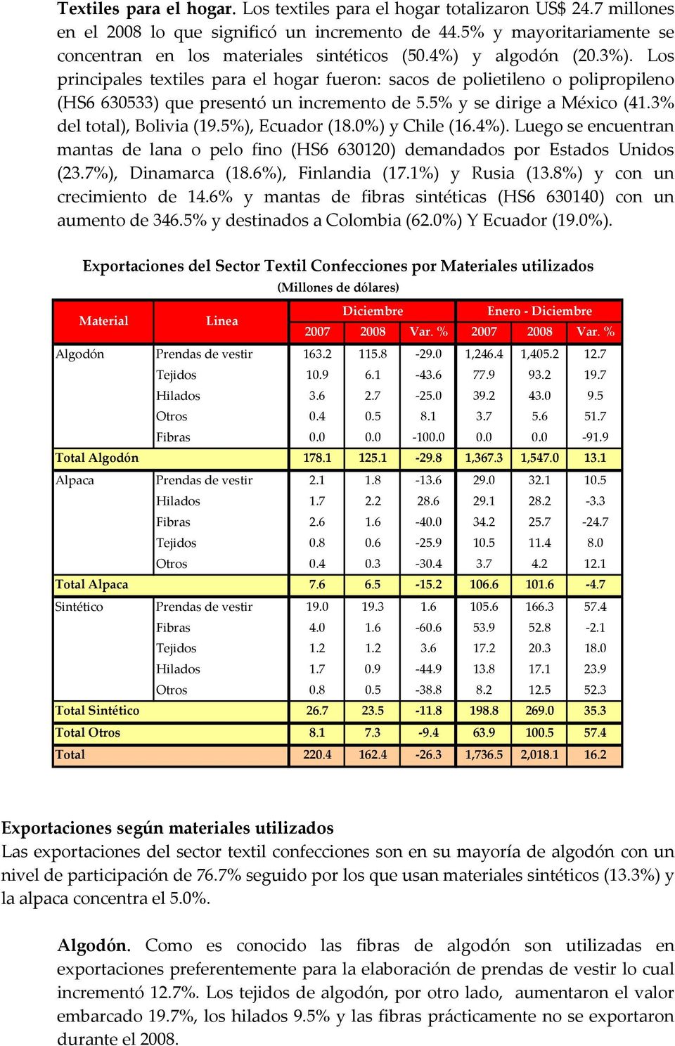 3% del total), Bolivia (19.5%), Ecuador (18.0%) y Chile (16.4%). Luego se encuentran mantas de lana o pelo fino (HS6 630120) demandados por Estados Unidos (23.7%), Dinamarca (18.6%), Finlandia (17.