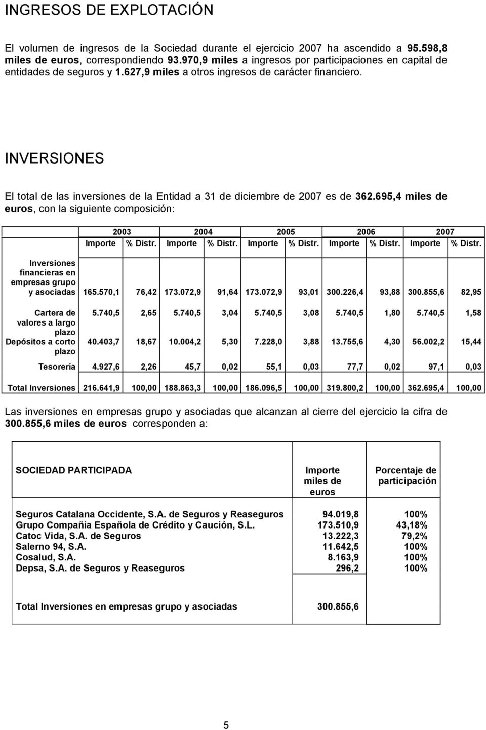 INVERSIONES El total de las inversiones de la Entidad a 31 de diciembre de 2007 es de 362.695,4 miles de euros, con la siguiente composición: 2003 2004 2005 2006 2007 Importe % Distr.