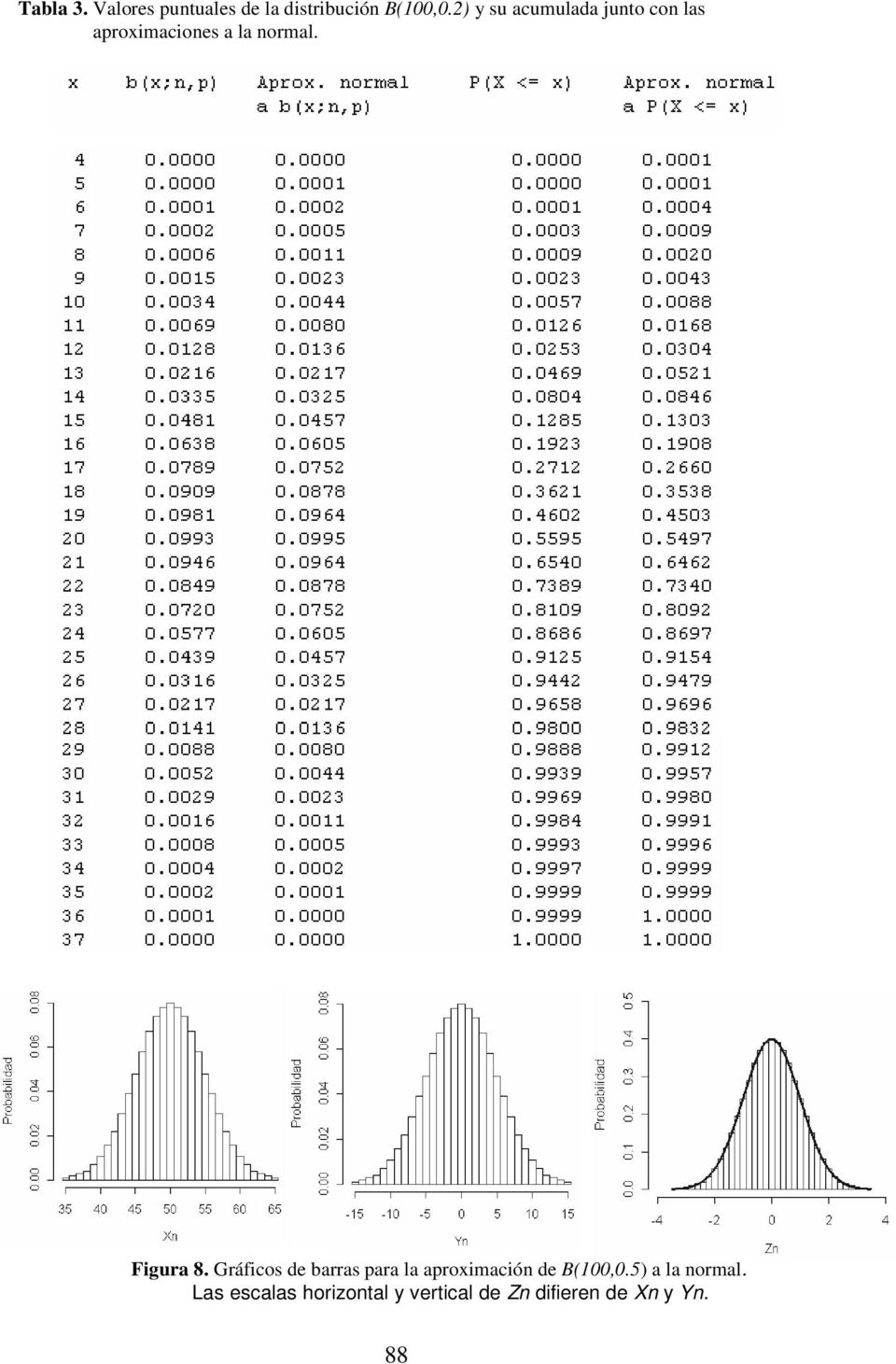 Gráficos de barras para la aproximación de B(100,0.