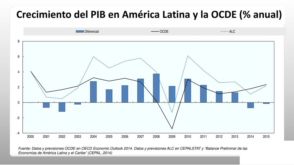 Fuente: Datos y previsiones OCDE en OECD Economic Outlook 2014.