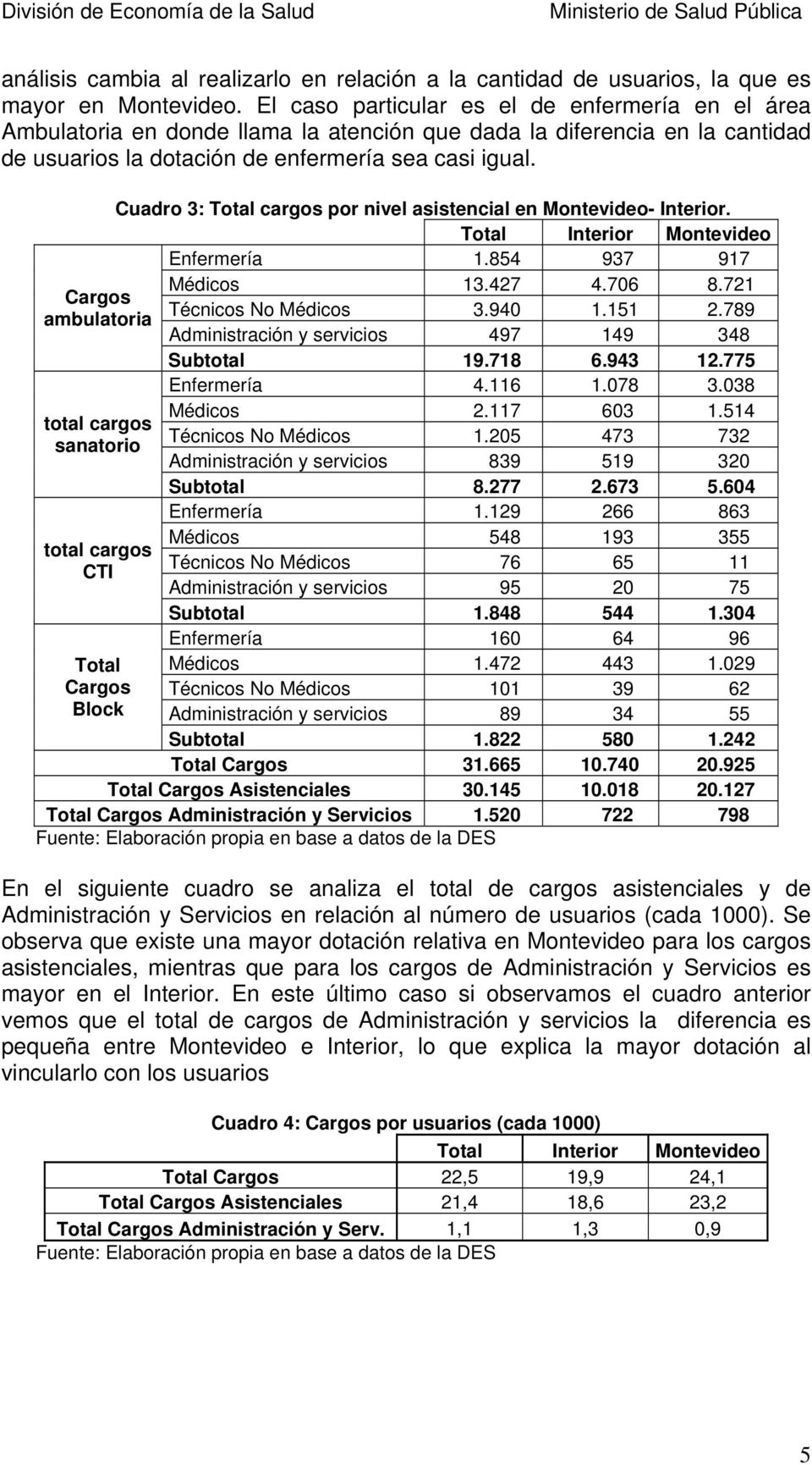 Cargos ambulatoria total cargos sanatorio total cargos CTI Total Cargos Block Cuadro 3: Total cargos por nivel asistencial en Montevideo- Interior. Total Interior Montevideo Enfermería 1.