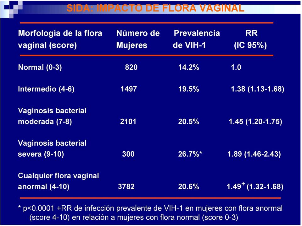 75) Vaginosis bacterial severa (9-10) 300 26.7%* 1.89 (1.46-2.43) Cualquier flora vaginal anormal (4-10) 3782 20.6% 1.49 + (1.32-1.