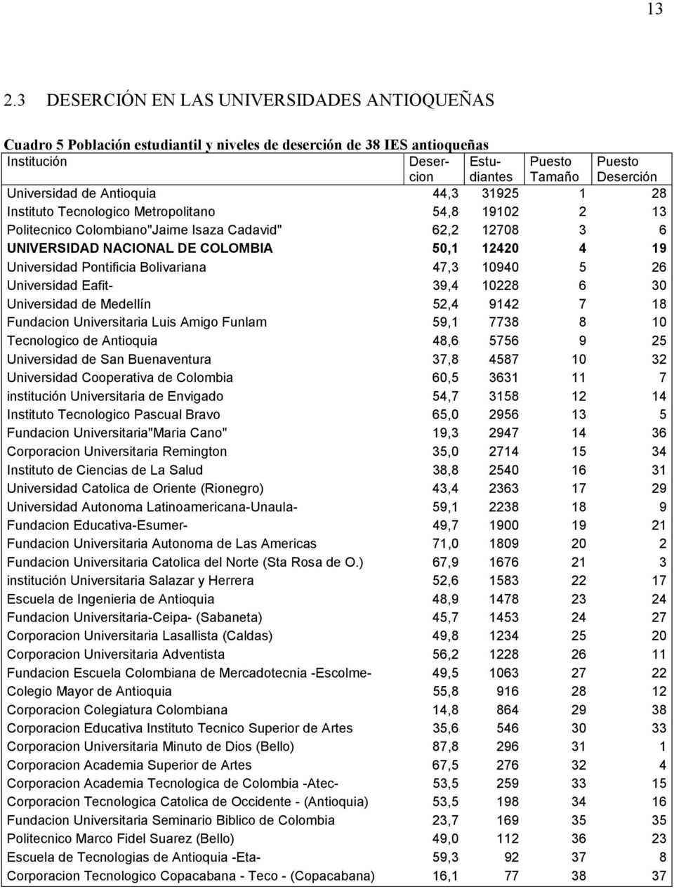 19 Universidad Pontificia Bolivariana 47,3 10940 5 26 Universidad Eafit- 39,4 10228 6 30 Universidad de Medellín 52,4 9142 7 18 Fundacion Universitaria Luis Amigo Funlam 59,1 7738 8 10 Tecnologico de