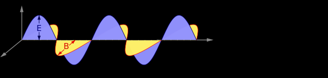 1. NATURALEZA DE LA LUZ Toda onda dispone de 4 propiedades o características que la identifica AMPLITUD (A): es la altura de la Onda, se refiere a E o B en la grafica.