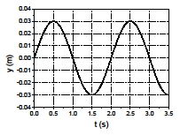 30.-Una onda transversal se propaga a lo largo de una cuerda en la dirección positiva del eje X con una velocidad de 5 ms -1.