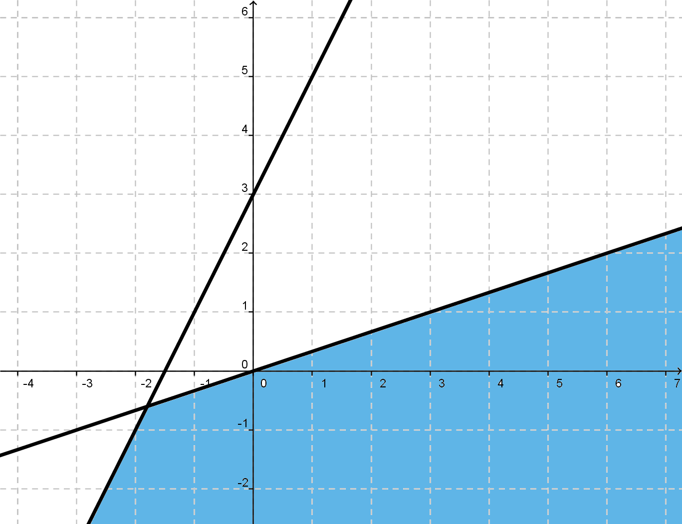 Figura 6: La zona sombreada junto con las semirectas que la limitan corresponde a la solución del sistema del ejemplo 1.20 Ejemplo 1.