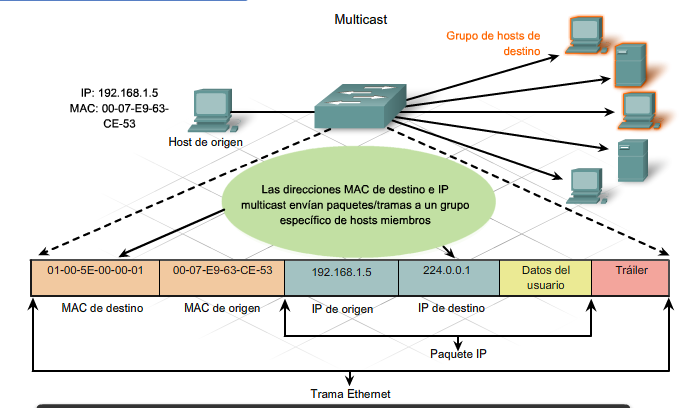 Multicast Recuerde que las direcciones multicast le permiten a un dispositivo de origen enviar un paquete a un grupo de dispositivos.