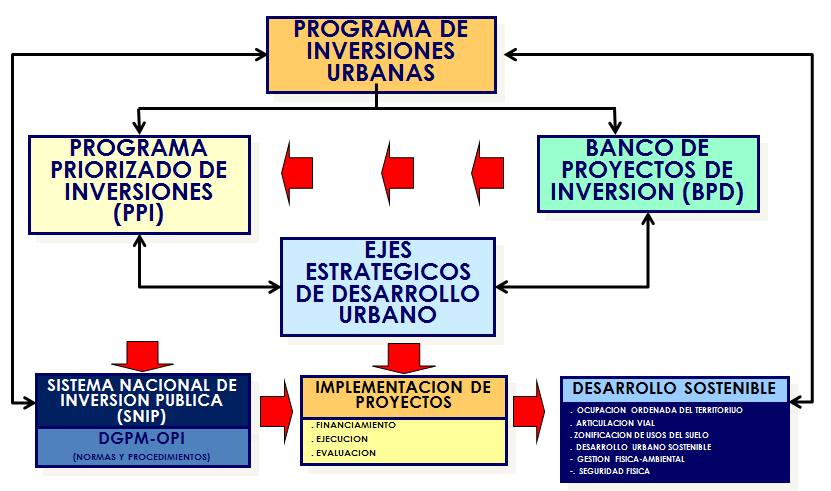 VI. PROGRAMA DE INVERSIONES URBANAS (PIU) 6.