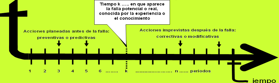 Ilustración 1. Acciones planeadas y acciones imprevistas Fuente: Mora Gutiérrez., 2008, 22. 1.6.1 Mantenimiento correctivo.