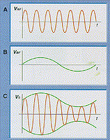 Modulación Representación n en el Tiempo y en Frecuencia Modulación n AM Al modular en amplitud estamos imprimiendo la información que deseamos que se transporte en la amplitud de la onda portadora.