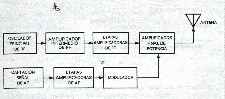 MODULACIÓN AM convencional AM en el Dominio del Tiempo y la Frecuencia Es el resultado de añadir la portadora a la señal DBL m = Índice de modulación Diagrama de Bloques de un Modulador AM MODULACIÓN