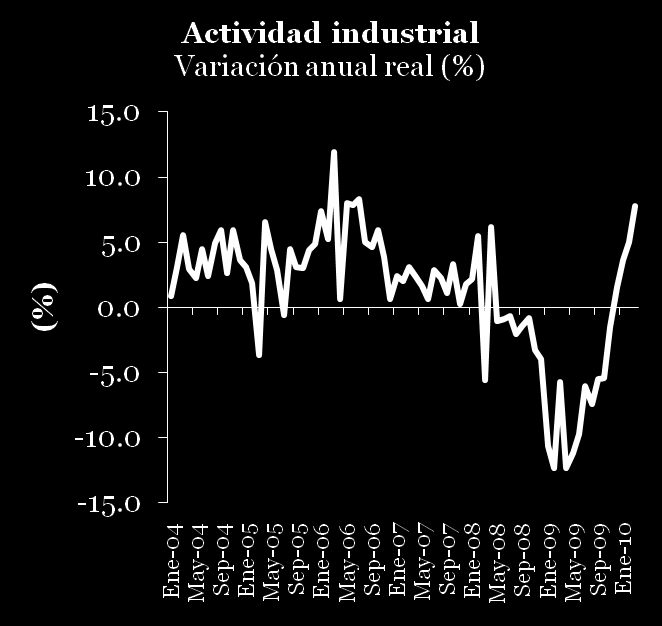 Actividad Industrial Marzo de 2010 Componentes de la Actividad Industrial (variación % anual real) Concepto Var % Anual Marzo 10 Ene-Mar 10 Total 7.6 5.4 Minería 4.1 3.9 Petrolera -1.2-1.