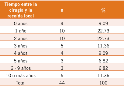 RESULTADOS Recaída local De las mujeres evaluadas 44 (6.