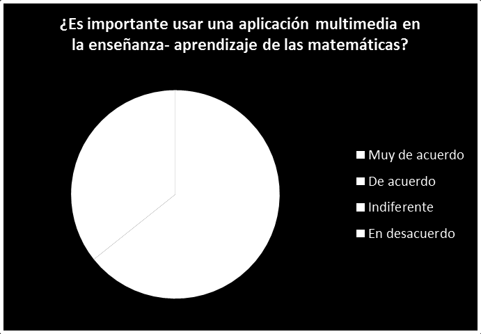 6. Es importante usar una aplicación multimedia en la enseñanzaaprendizaje de las matemáticas?