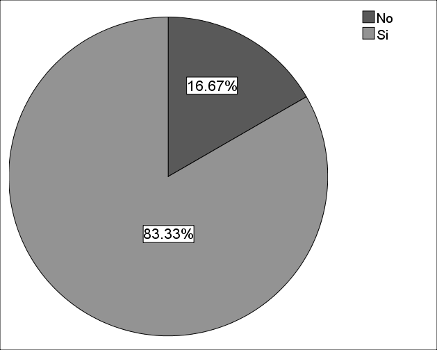 19 Gráfico Nº3 Comorbilidad n=24 El 83.33% (n=20) de los pacientes presentó una comorbilidad (Grafico Nº 3).