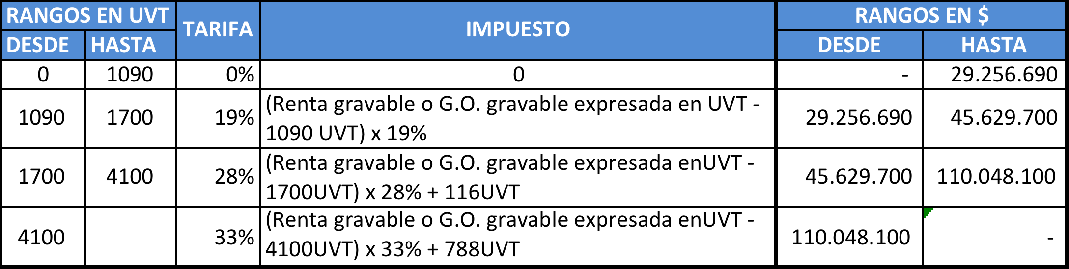 CALCULO DEL IMPUESTO RENTA GRAVABLE = 60.000.000 EN UVT = 60.000.000 / 26.