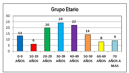 La tabla y la grafica muestran los casos de pacientes accidentados según Grupo etario.