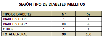La tabla y el grafico muestra muestran la frecuencia de los casos de diabetes según tipo de diabetes.