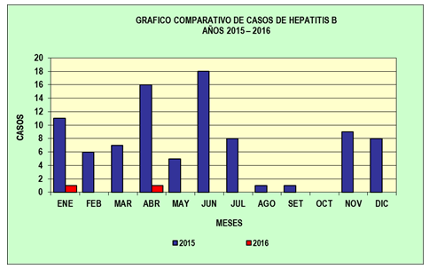 La grafica muestra la frecuencia de los casos de Hepatitis B en el 2015 y 2016.