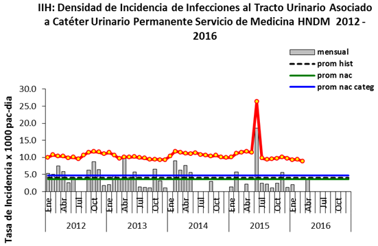 Durante el mes de abril del año 2016 en el Departamento de Medicina, se han presentado tres casos de ITU asociada a CUP, que representa una tasa de densidad de incidencia de 3.