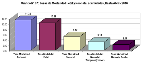 32 x 1000 nacimientos, la tasa de Mortalidad Neonatal fue de 5.