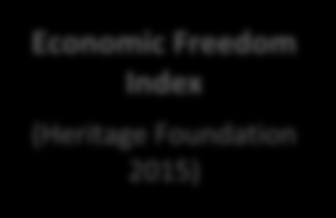 Estabilidad y calidad institucional Democracy Index (The EIU 2013) América Latina Corruption Perception Index (Transparency International 2013) Worldwide Governance Indicators (World Bank 2013)