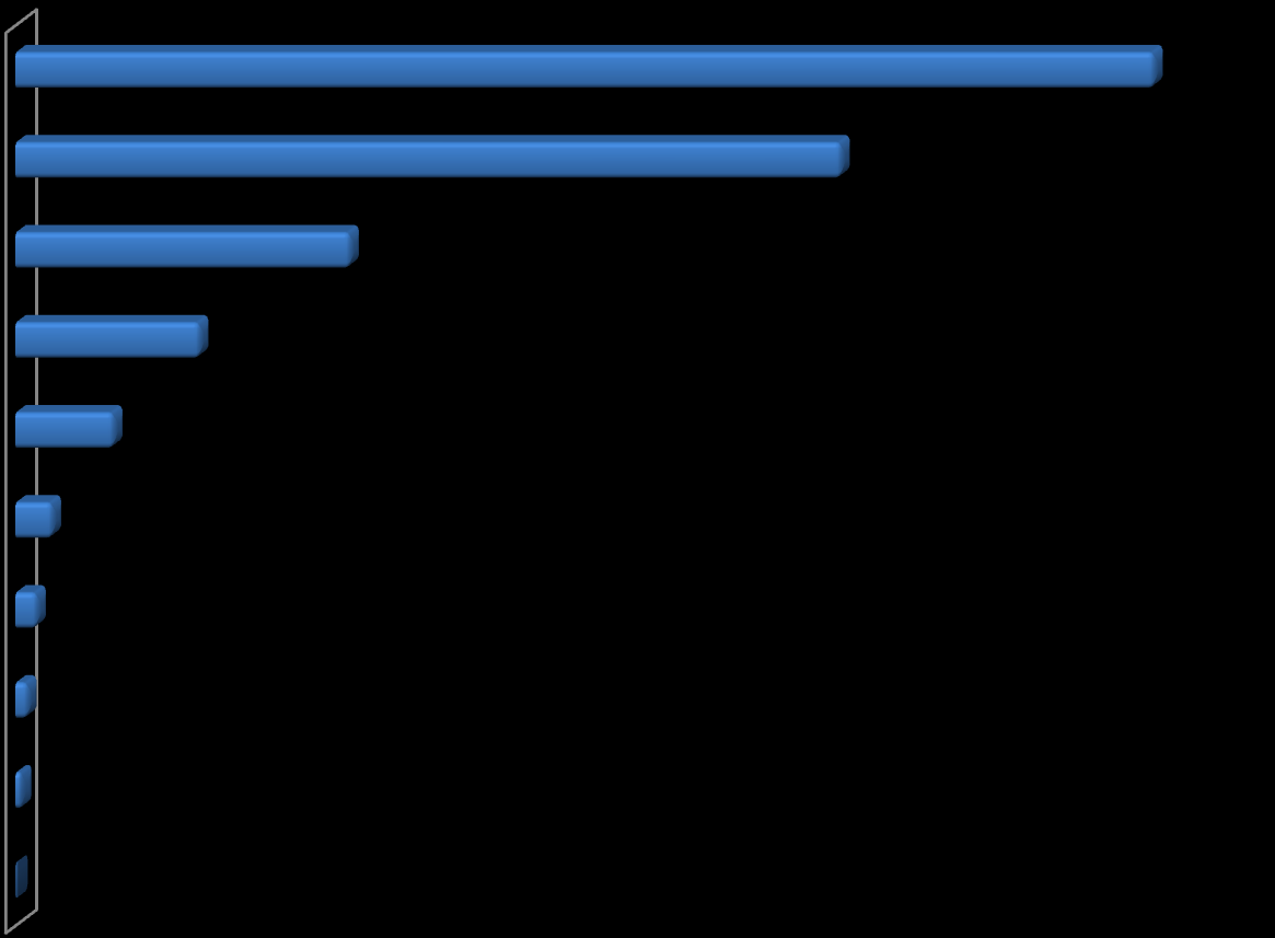 Porcentaje de Participación 2000-2010 Acumulado Inversión Extranjera Directa en Colombia 2000-2010 NAFTA 37,1% Unión Europea 26,9% Cuenca del Pacífico Latinoamericano 10,9% G-3 6,0% MERCOSUR EFTA