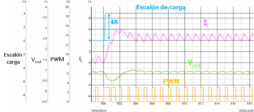 Escalón de carga de subida de 4A (2A/div), corriente por la bobina I L (2A/div), tensión de salida V out (500mV/div) y los pulsos de