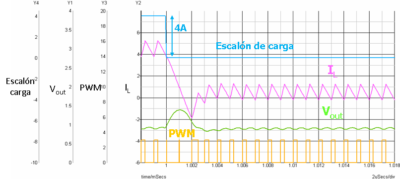 2μs/div. Figura 55: Control V 2 I C. Resultados de simulación. Escalón de carga de bajada de 4A y 20A/µs. Escala de tiempos de 2μs/div.