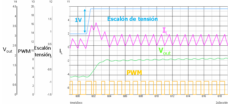 de salida V out (500mV/div) y los pulsos de gobierno del MOSFET principal (5V/div) con escala de tiempos de