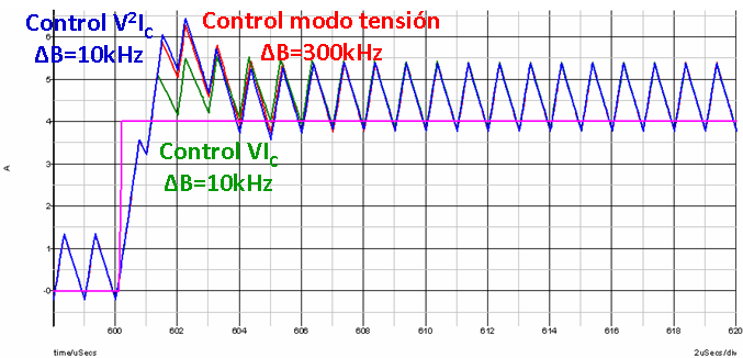 84 Comparación del control VI C y V 2 I C con control modo tensión de elevado ancho de banda C out=4µf.