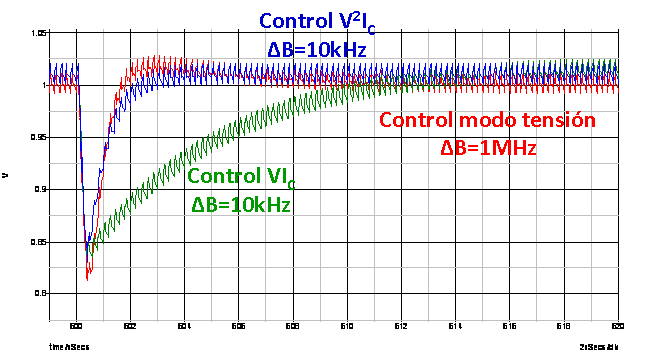 86 Comparación del control VI C y V 2 I C con control modo tensión de elevado ancho de banda En la Figura 89 se muestra la ganancia de lazo de los tres controles comparados.