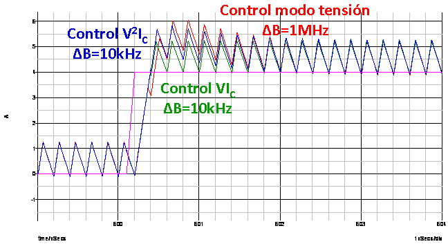 Comparación del control VI C y V 2 I C con control modo tensión de elevado ancho de banda 87 Figura 91: Respuesta de la corriente por la bobina frente a escalón de carga de 4A (20A/µs) con f sw =5MHz.