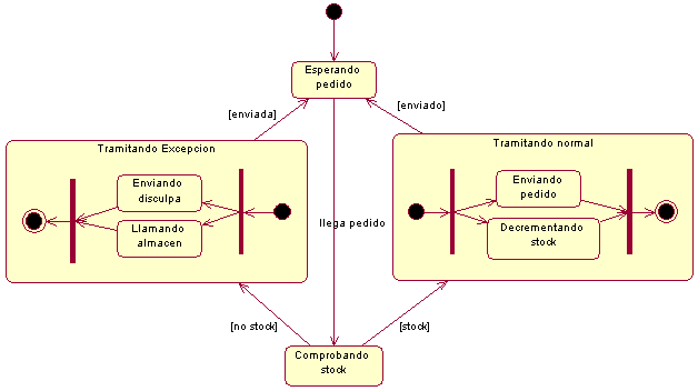 Tutorial de UML 20 de 23 Figura 15: Máquina de Estados, estados compuestos Los diagramas de actividades son básicamente diagramas de flujo adornados, que guardan mucha similitud con los diagramas de