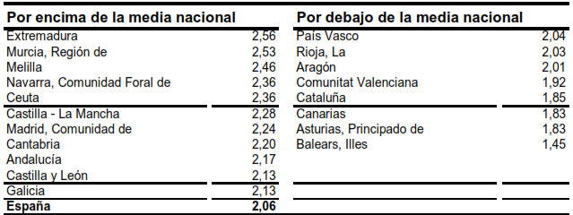 perdido, consecuentemente, liderazgo a nivel de España en cuanto a crecimiento del PIB (pues en este mismo período la tasa de crecimiento de Menorca fue inferior a la del conjunto del archipiélago