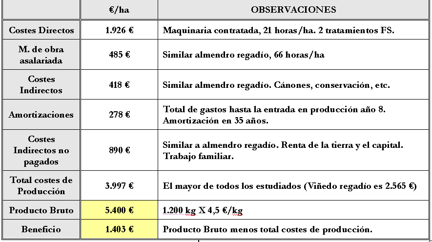 ESTUDIO DE COSTES Y RENTABILIDAD DEL PISTACHO: Plantación adulta regadío.