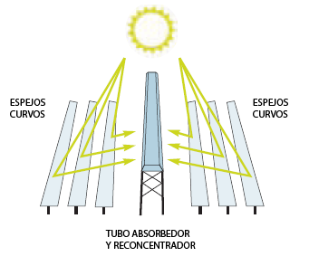 El fluido de transferencia de calor, o fluido de trabajo, circula a través de los reflectores y regresa una vez calentado a una serie de intercambiadores de calor, donde se aprovecha su energía