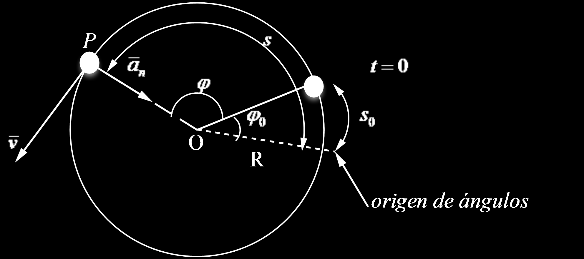 5.7. MOVIMIENTO CIRCULAR 21 Figura 5.10: Movimiento circular uniforme Y el ángulo en el instante t después de iniciado el movimiento es: ϕ = ϕ 0 + ω t (5.