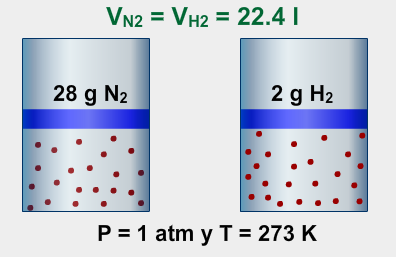 Ley de Avogadro Avogadro observó que si se colocaban masas de gases iguales a su peso molecular, a la misma temperatura y presión, todos ocupaban el mismo volumen.