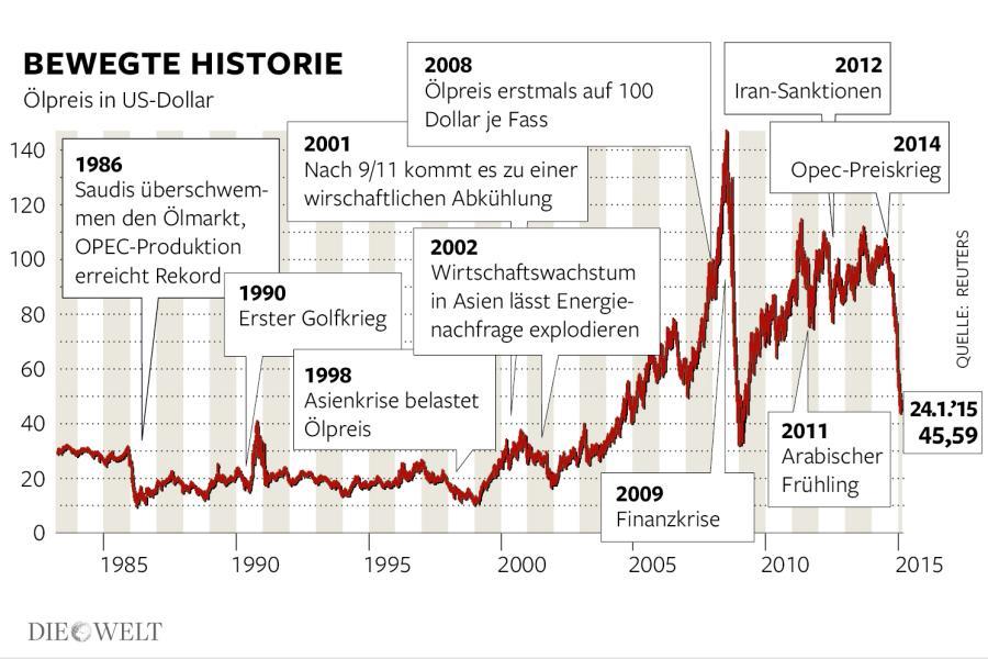 economía baja 1990: Primera guerra de Golfo 2008: Primera vez precio de petróleo 100 USD / barril Precio de petróleo: Actual: ~46 USD