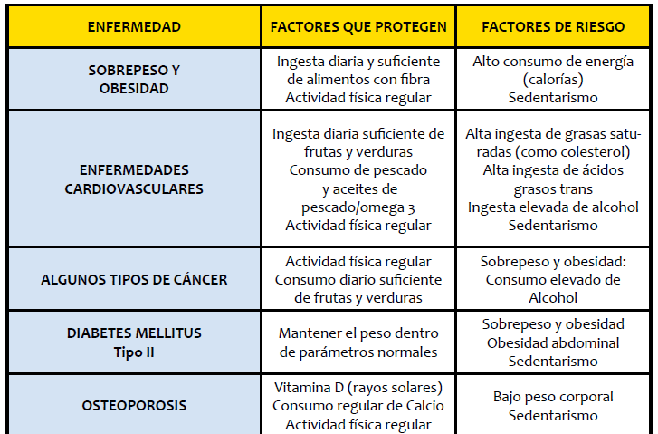 Factores que protegen y factores que aumentan los riesgos de las ECNT relacionadas con la nutrición y la actividad física.