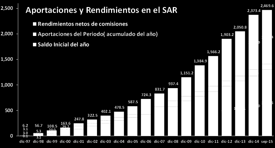 Anexo: a) Información estadística financiera Gráfica 2.1 Aportaciones y rendimientos en el SAR (Miles de millones de pesos al cierre de septiembre de 2015) Tabla 2.