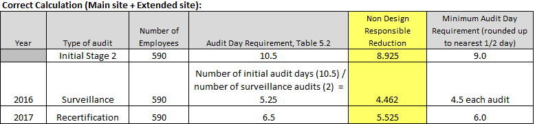 Ejemplo de cálculo de días de auditoría Centro principal de